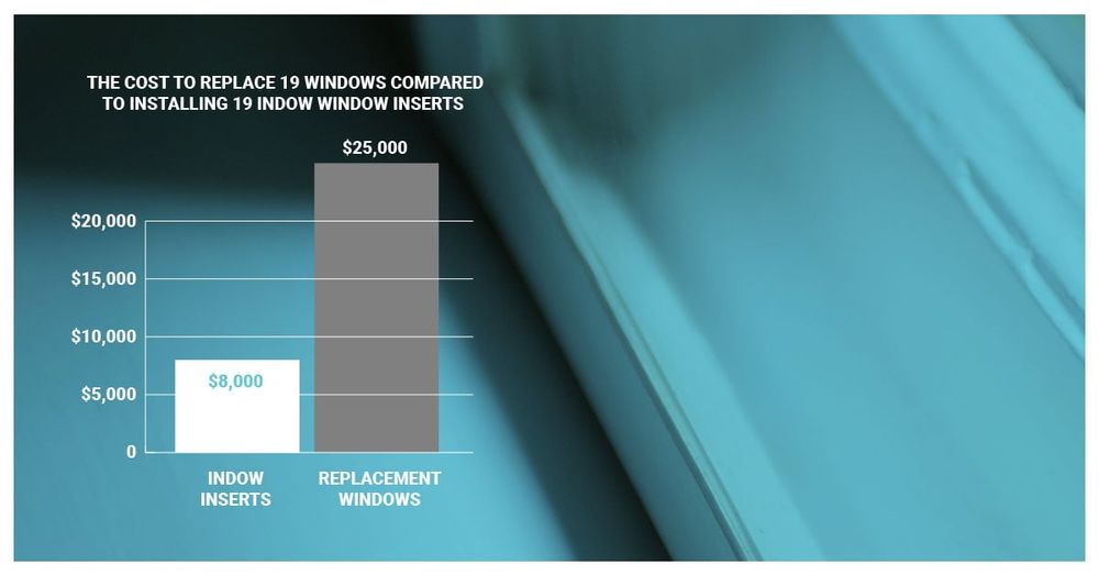 Cost comparison of 19 replacement windows vs. 19 window inserts: $8,000 and $25,000, respectively