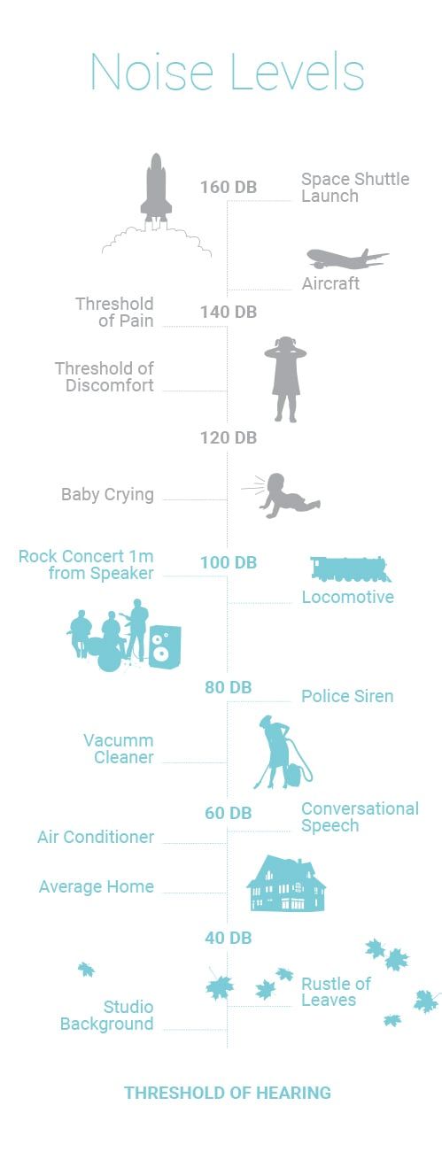 ilustration of the noise levels