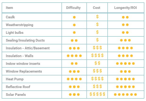 Tips for Energy Efficient Homes Chart B