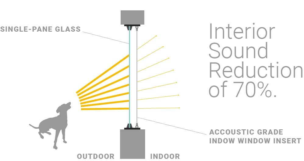 Diagram of a soundproof window with original glass and acrylic acoustic insert.