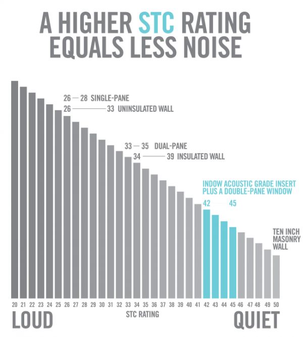 stc ratings show which products help reduce noise